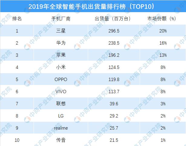 2019年全球智能手机出货量.jpg