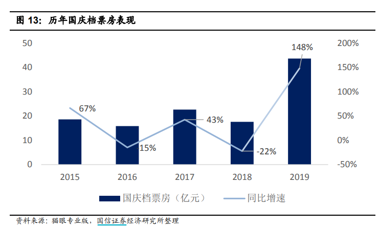 历年国庆档票房.png