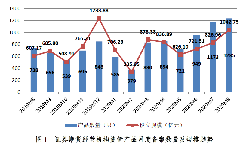 证券期货经营机构资管产品月度备案数量及规模趋势.png