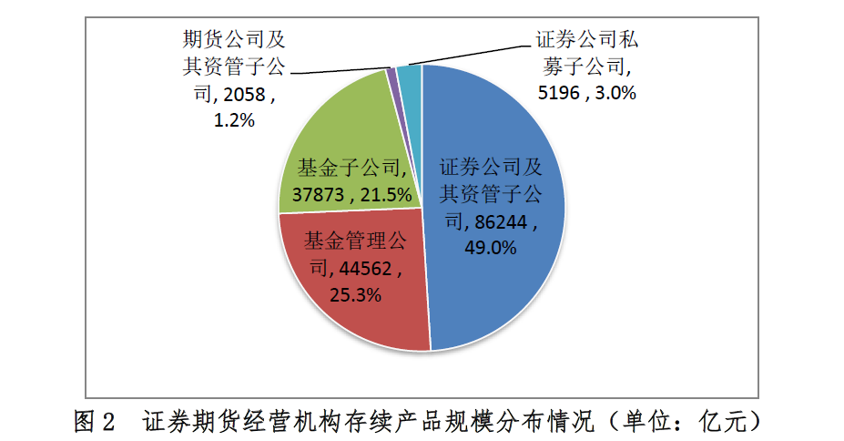 证券期货经营机构存续产品规模分布情况.png