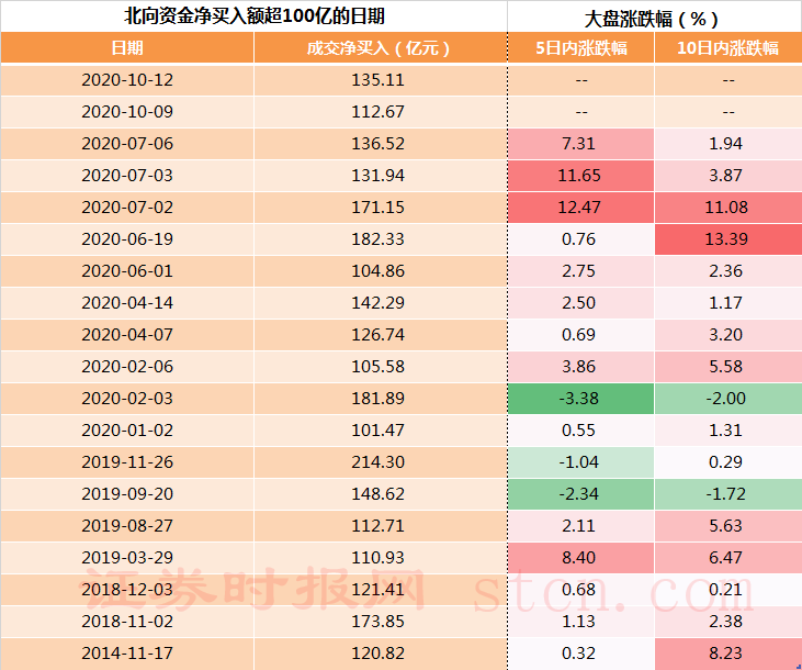 北向资金净流入额超100亿元的日期及大盘表现.png