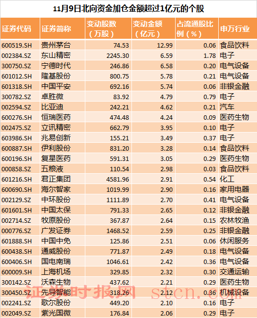 北向资金加仓金额超过1亿元的个股（1）.png