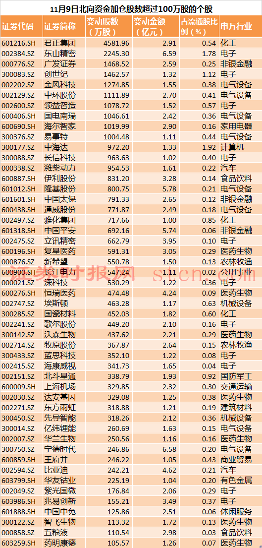 北向资金加仓股数超过100万股的个股.png