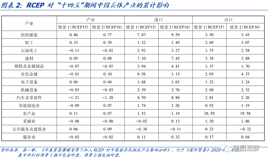 机构测算RCEP对中国产业影响.png