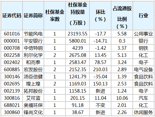 社保基金重仓股排行榜.png