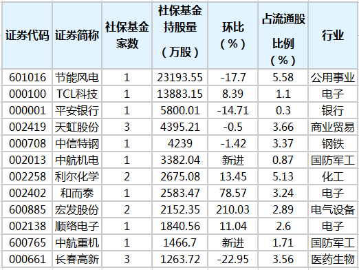 社保基金重仓股排行榜.png