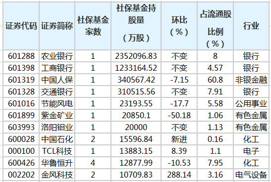 社保基金重仓股排行榜.png