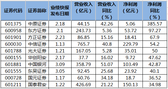 公布业绩快报券商一览.png